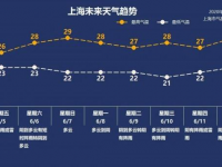 上海市今起大雨高频率“串门儿” 最大29℃体验炎热