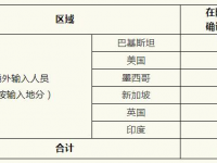 上海市昨天无增加当地新冠肺炎诊断病案，增加海外键入2例，痊愈住院1例