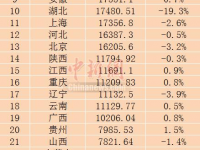 31省份上半年度GDP公布 16省区上半年度GDP正提高