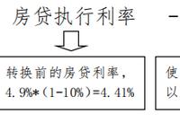 房贷转换时，加减点数怎么算？央行案例解读啦→