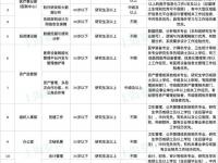 「就业」上海申康医院发展中心招11人，3月31日前报名
