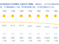 平均气温又燃了？上海市今晴到多云主导 最大34~35℃