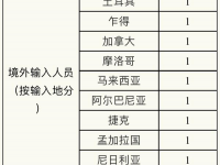 昨天上海没有新的新冠肺炎肺炎确诊病例，9例新病例是从国外输入的，3例治愈出院