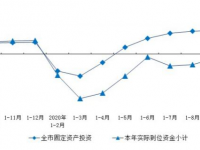 前三季度，上海固定资产投资增长10.3%