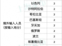 昨天，上海新增11例境外输入病例