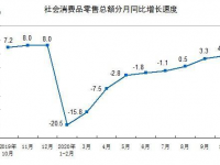 10月份，社会消费品零售总额38576亿元，同比增长4.3%