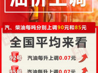 石油价格上涨！汽油每吨上涨90元，柴油每吨上涨85元。