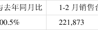 日产汽车中国2月份售出7.5万辆。