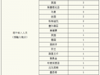 昨天上海新增输入1例，治愈出院4例。