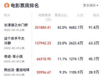 2022年春节档总票房突破60亿元，与疫情前同期水平播文章水平