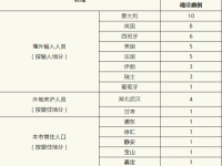 上海3月20日无新增本地新冠肺炎确诊病例，新增境外输入9例