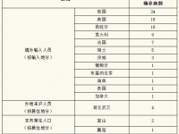 上海昨日无新增本地新冠肺炎确诊病例 新增境外输入19例 治愈出院1例 死亡1例