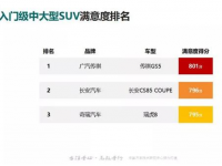 传祺GS5荣获入门级中大型SUV满意度排名第一