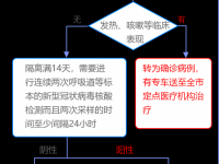 无症状感染者的闭环管理：“早、严、实”