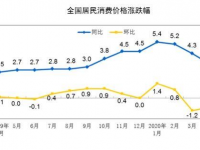 4月CPI环比增涨3.3%